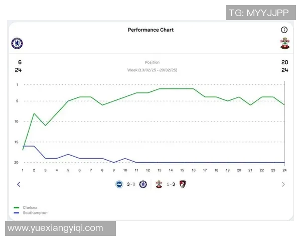 切尔西主场迎战南安普敦力争三分巩固联赛排名