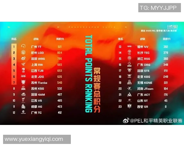 城市赛积分榜最新动态V5战队以68分稳居榜首位置